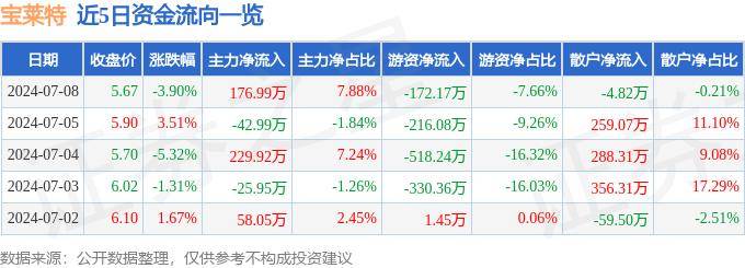 股票行情快报：宝莱特（300246）7月8日主力资金净买入176.99万元