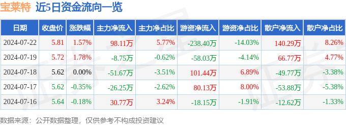 股票行情快报：宝莱特（300246）7月22日主力资金净买入98.11万元