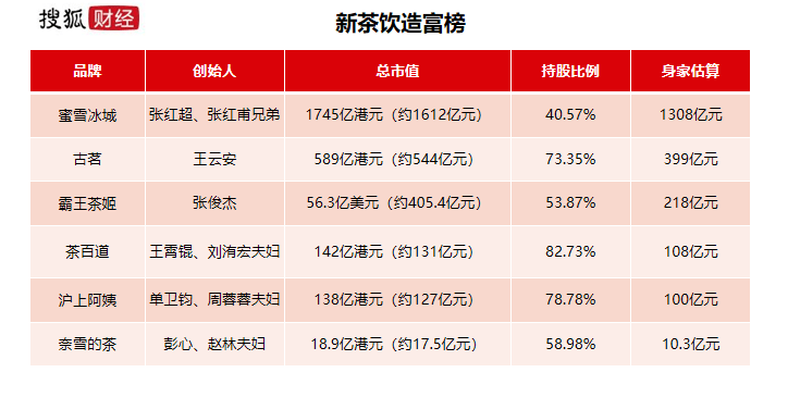 奶茶造富潮：蜜雪冰城张氏兄弟1300亿登顶，古茗创始人王云安身家400亿，霸王茶姬张俊杰218亿排第三
