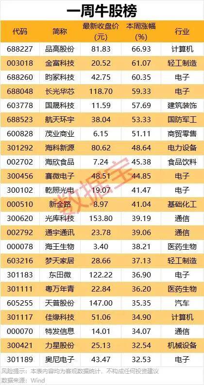 下周A股，新一轮行情来了！