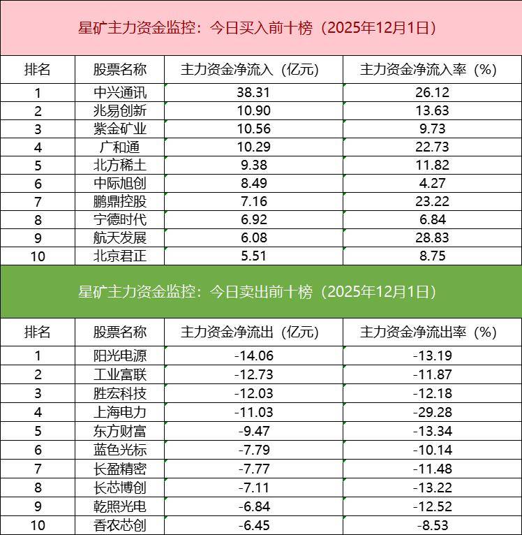 「数据看盘」四家实力游资豪掷近20亿抢筹中兴通讯 多只科创板ETF上周份额大减