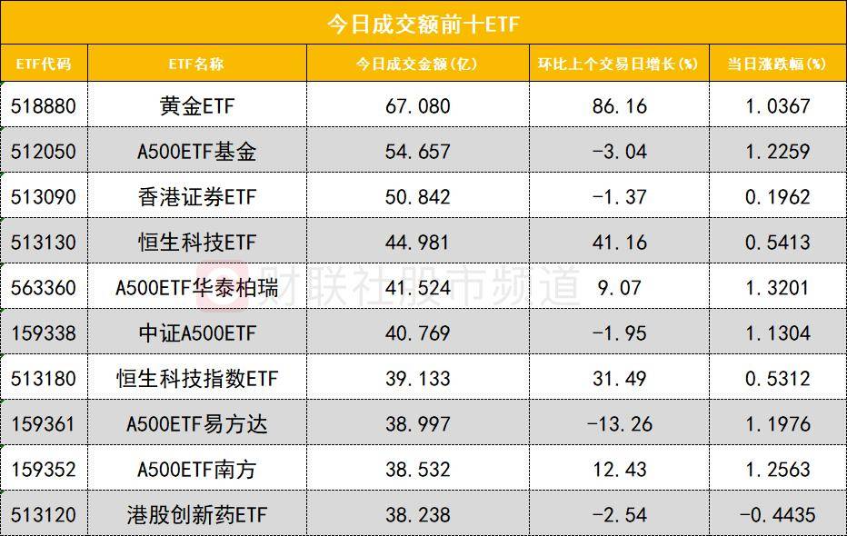 「数据看盘」四家实力游资豪掷近20亿抢筹中兴通讯 多只科创板ETF上周份额大减