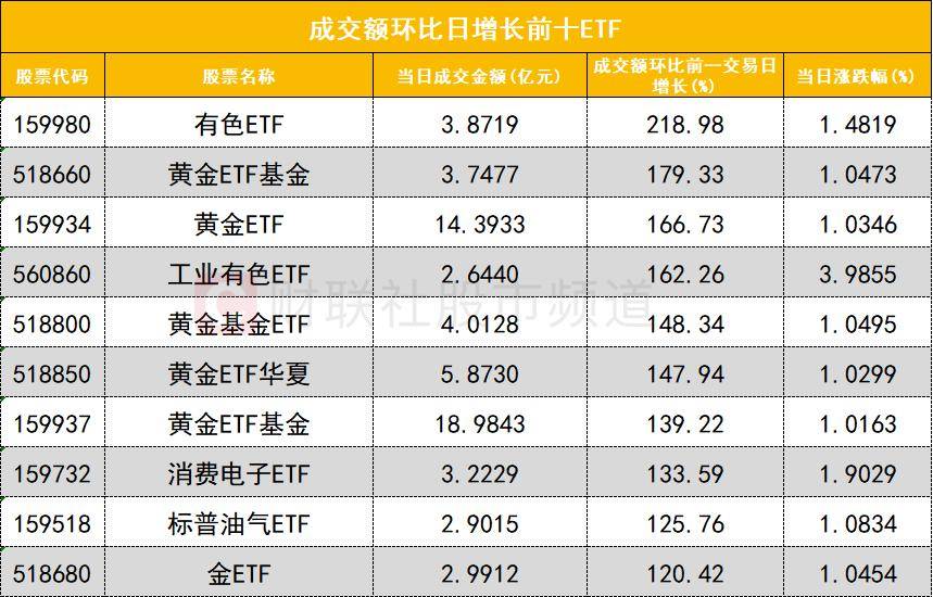 「数据看盘」四家实力游资豪掷近20亿抢筹中兴通讯 多只科创板ETF上周份额大减