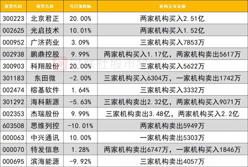 「数据看盘」四家实力游资豪掷近20亿抢筹中兴通讯 多只科创板ETF上周份额大减