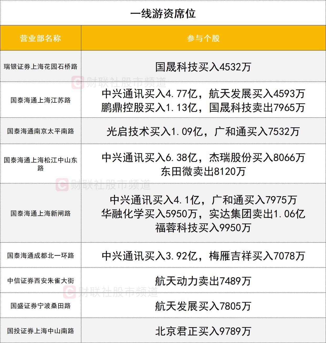 「数据看盘」四家实力游资豪掷近20亿抢筹中兴通讯 多只科创板ETF上周份额大减