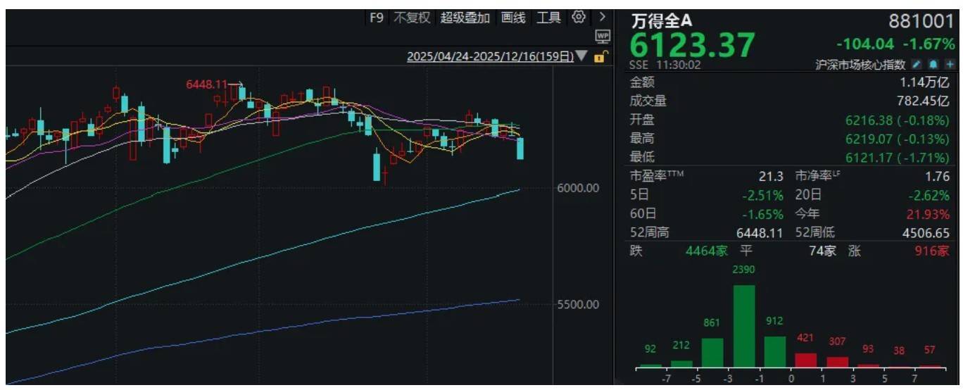 A股突然下跌，沪指接近3800点！发生了什么？