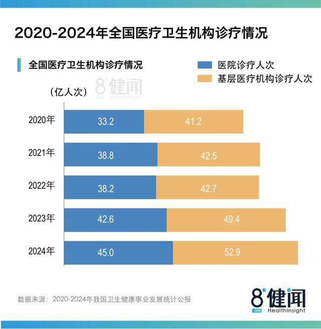 《2024中国卫生公报》背后：医院、床位扩张“失速”，患者继续向三级医院集中