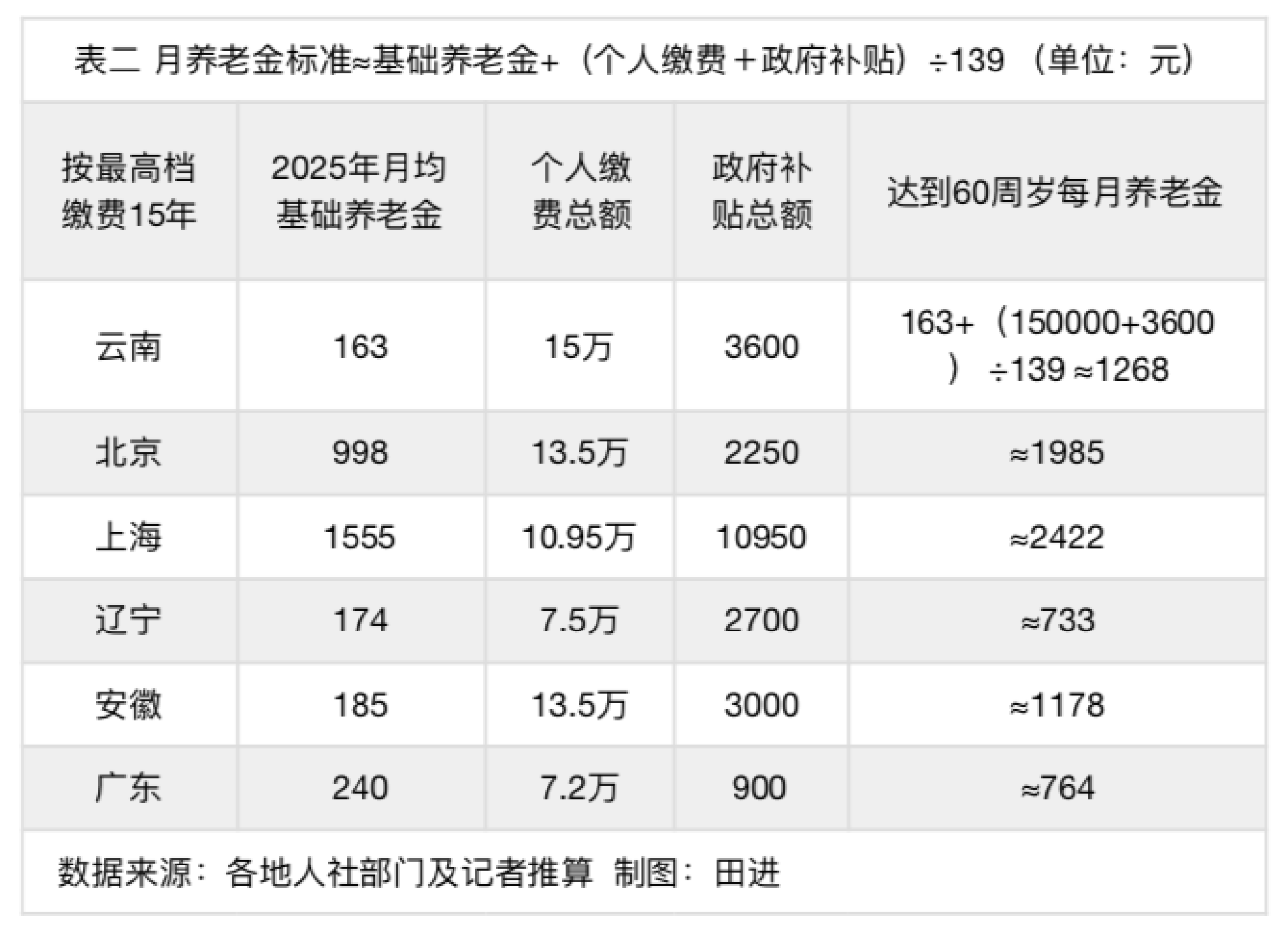 多地农民养老金缴费上限迎来新一轮上涨