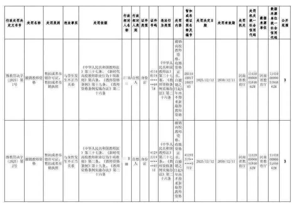 与学生有不正当关系、挪用公款、组织考试作弊等，河南五名大学教师被处罚