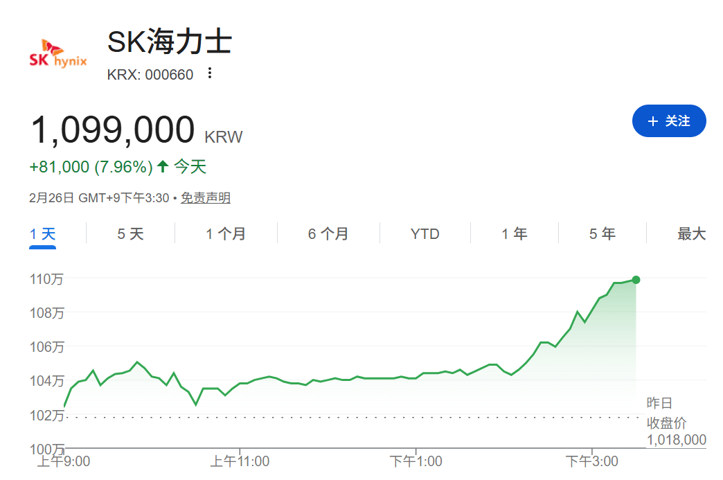 沸腾了！突破6300点！