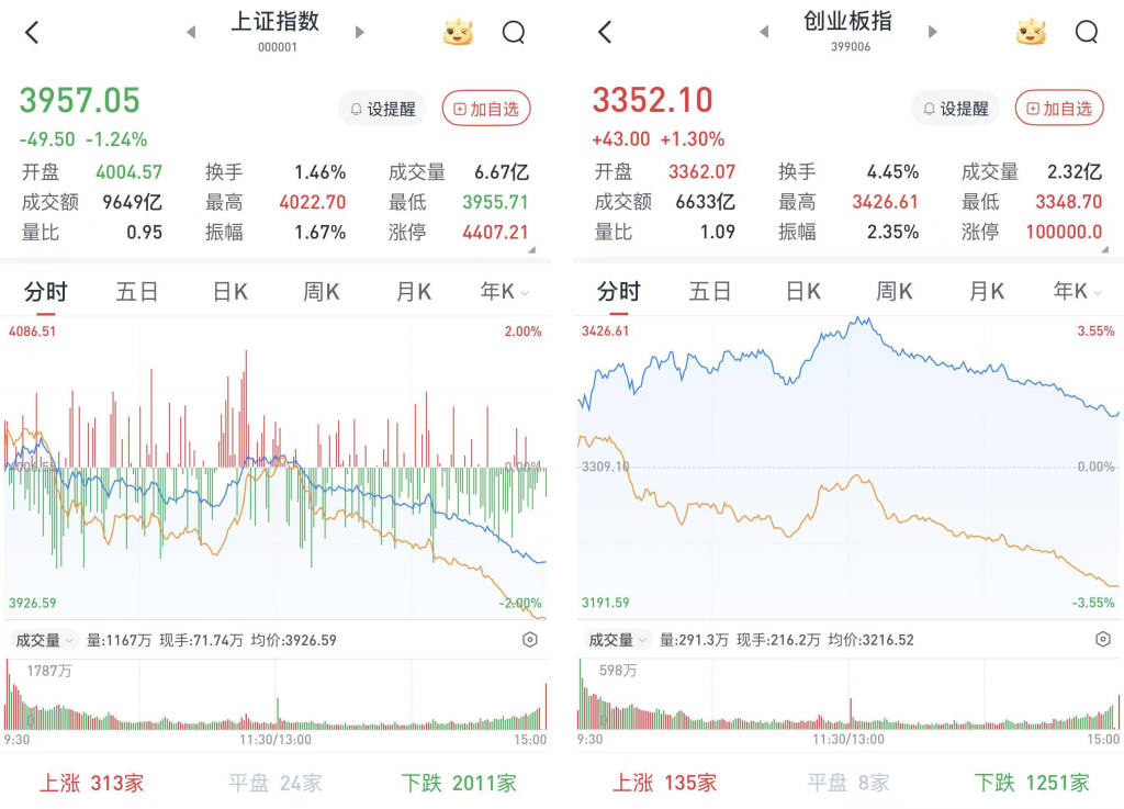 A股午后单边下行跌幅扩大，沪指失守4000点：两市成交近2.3万亿元