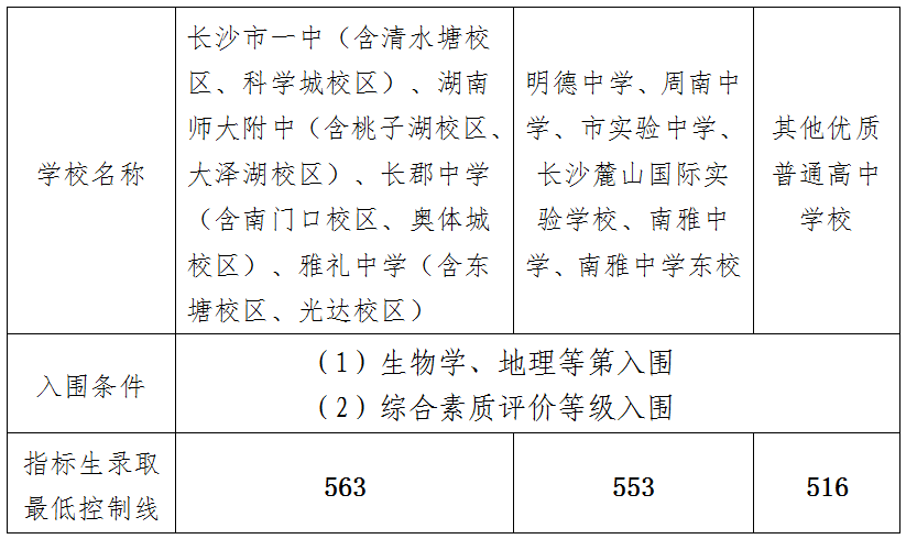 长沙“四大名校”指标生最低录取线563分