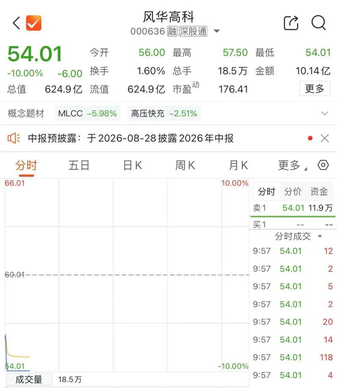 超4500只个股下跌