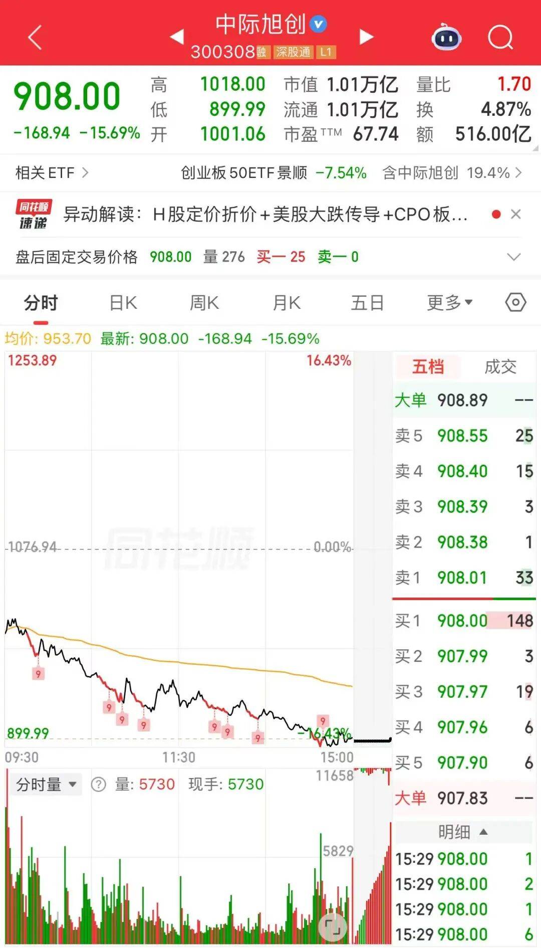 光模块“一哥”跌逾15%，成交额516亿元，A股第一名