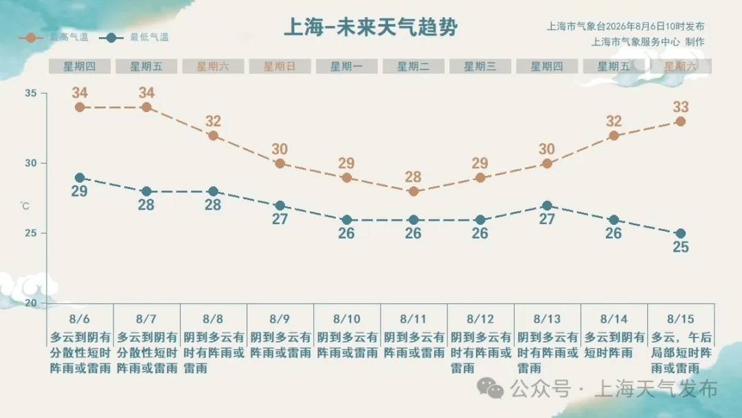 “白海豚”直奔华东！今夜进入48小时警戒线，上海不仅降温还有风雨？