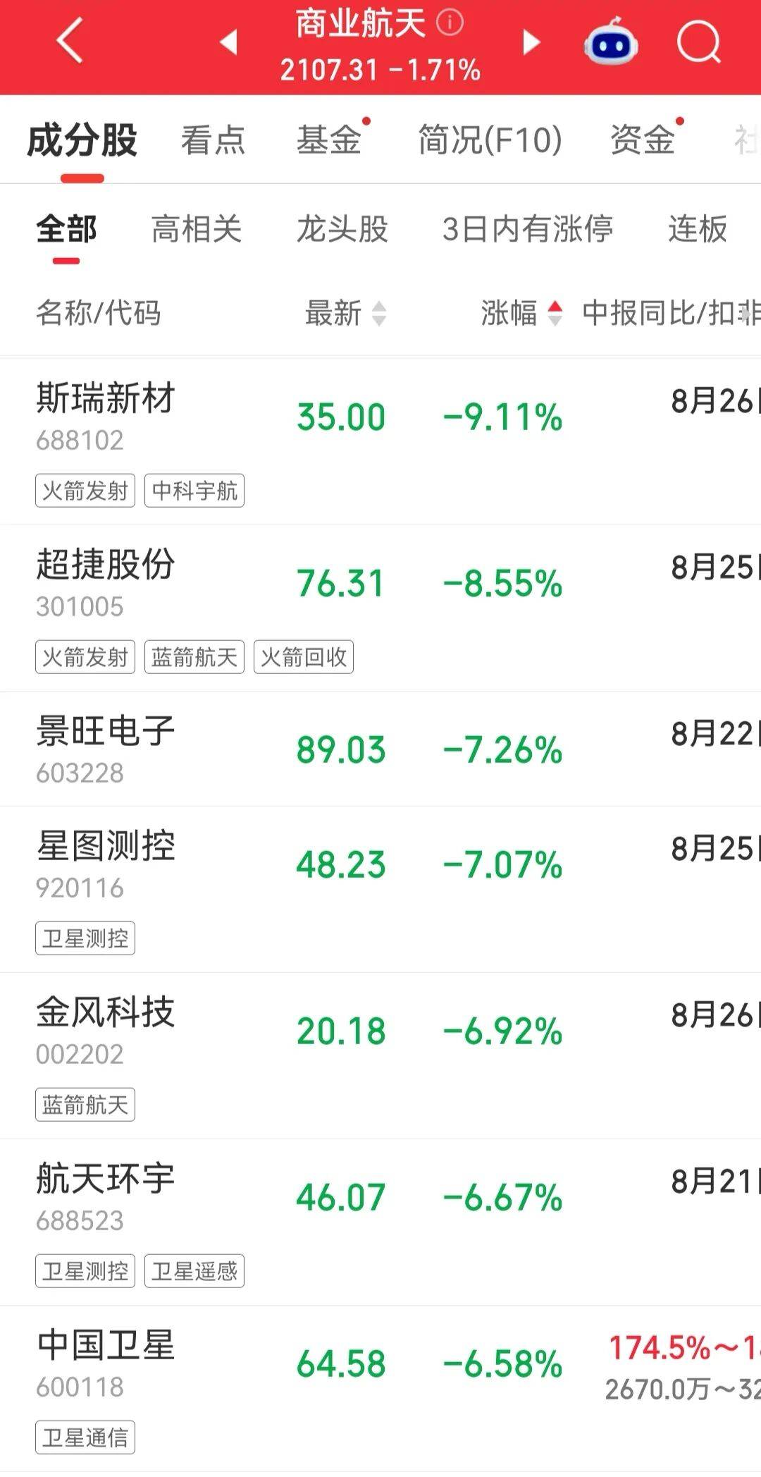 蓝箭航天朱雀三号遥二运载火箭发射推迟，商业航天板块普跌