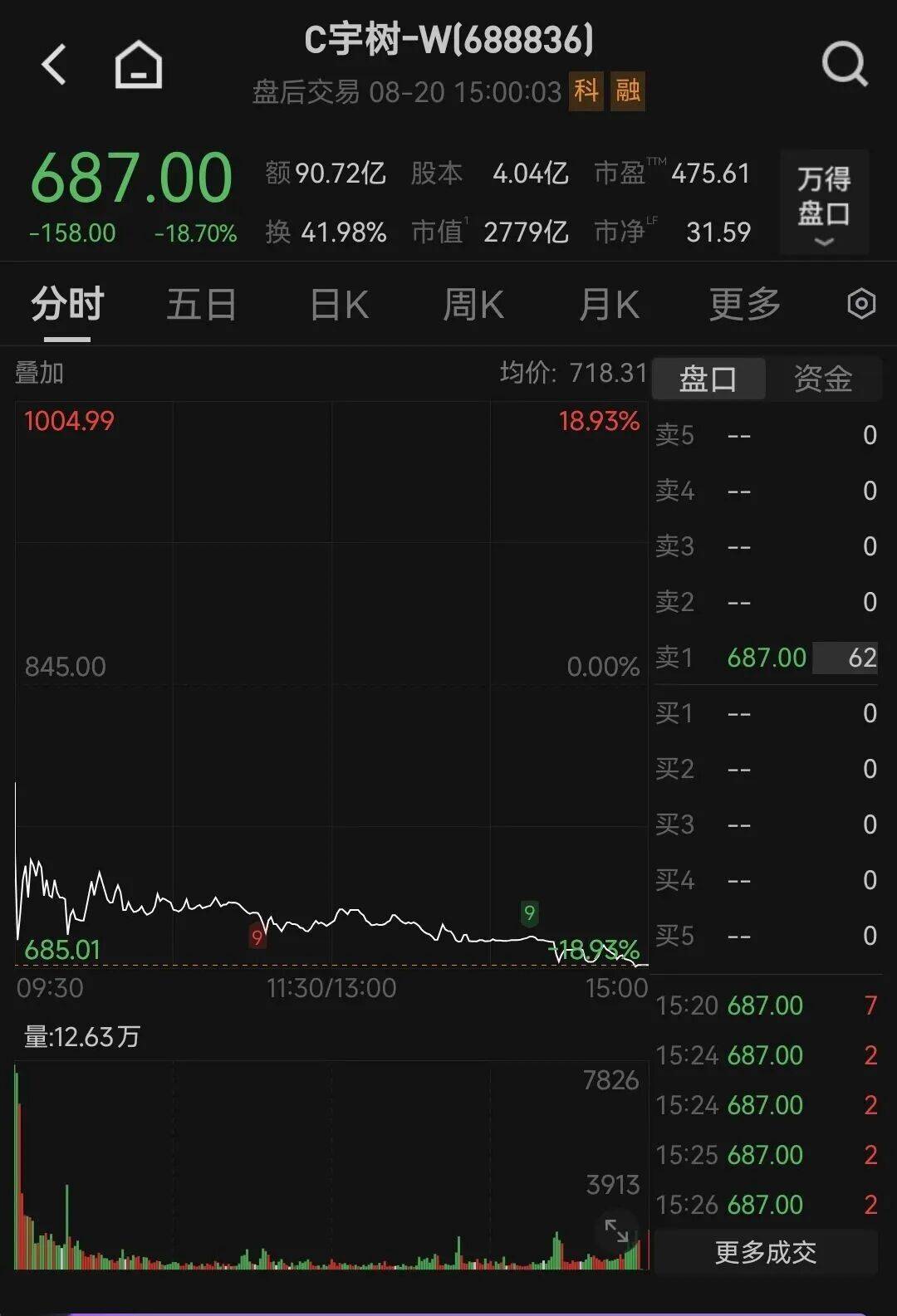 宇树科技暴跌！
