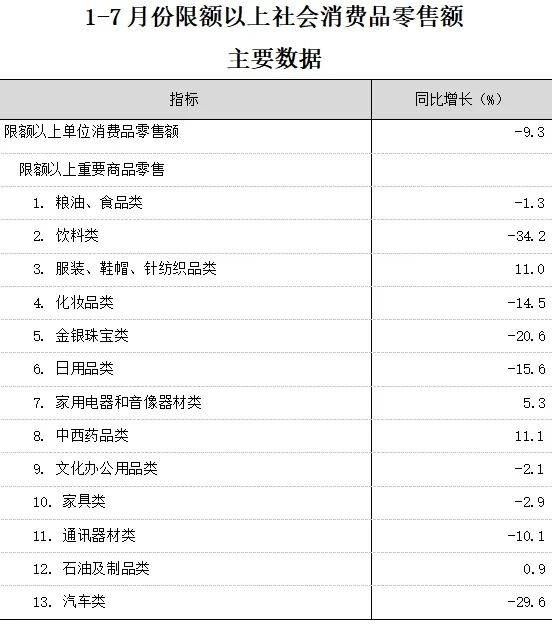 【数据发布】2026年1-7月份全市限额以上消费品零售额情况
