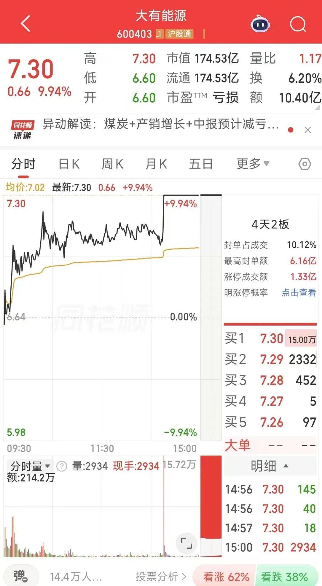 近4000股下跌！600403，尾盘直线涨停！