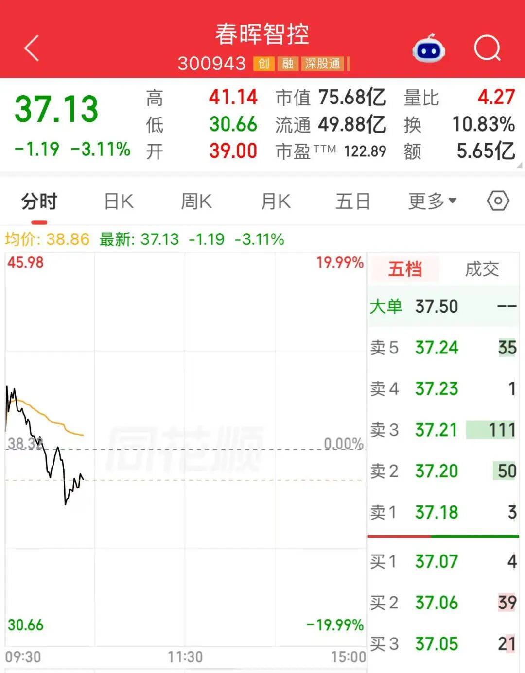 A股疑现乌龙指！300943，一度20%跌停